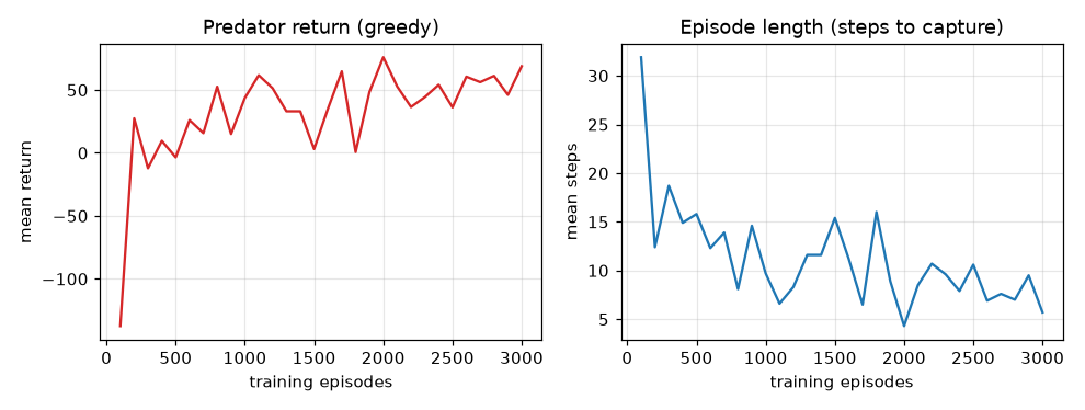 Predator return rising and episode length falling over training episodes